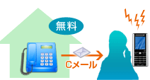 自宅の電話が便利に